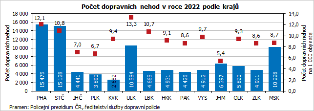 Poet dopravnch nehod v roce 2022 podle kraj