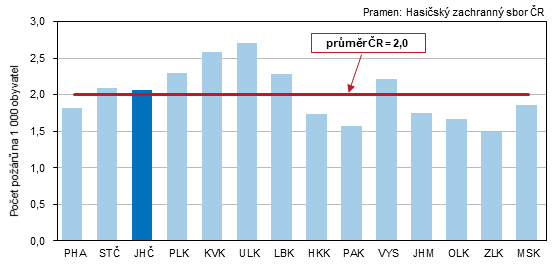 Graf 1 Pory na 1 000 obyvatel podle kraj v roce 2022