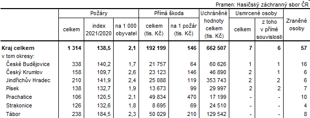 Tab. 2 Pory v Jihoeskm kraji a jeho okresech v roce 2022