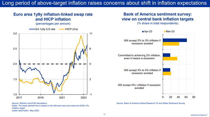 Zdroj: ECB