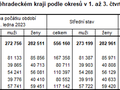 Počet obyvatel v Královéhradeckém kraji