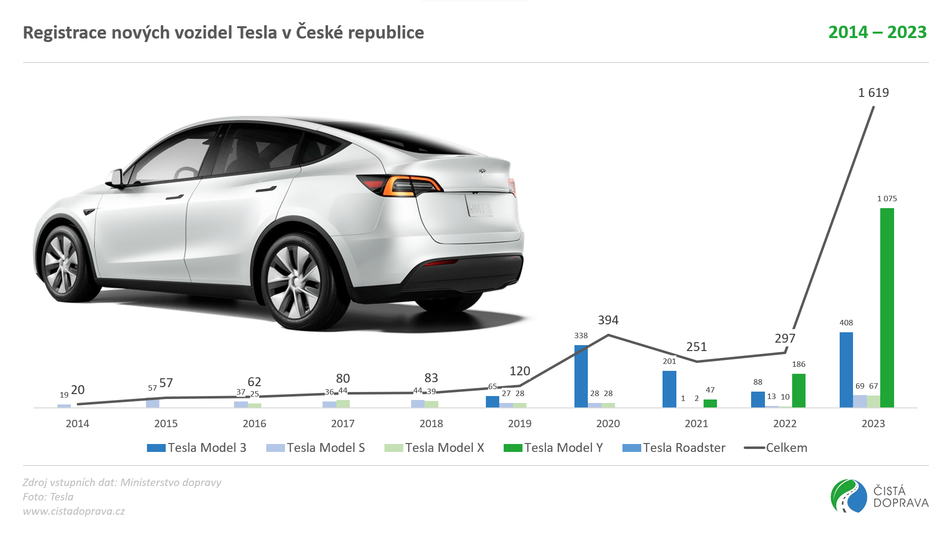 Tesla v esk republice