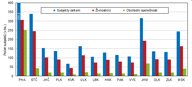 Graf 1. Poet ekonomickch subjekt v krajch R (k 31. 12. 2023)