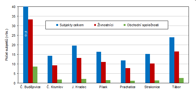 Graf 2. Poet ekonomickch subjekt v okresech Jihoeskho kraje (k 31. 12. 2023)