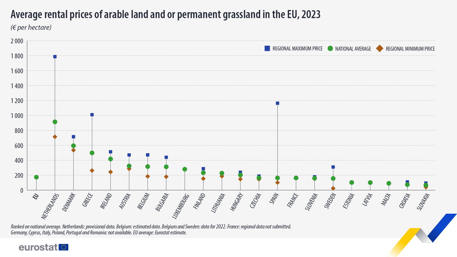 Average rental prices of arable land and or permanent grassland in the EU, 2023. Bar chart. See link to full dataset below.
