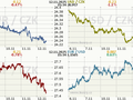 Koruna, Euro, dolar