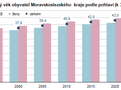 Graf 1 Průměrný věk obyvatel Moravskoslezského kraje podle pohlaví (k 31. 12.)