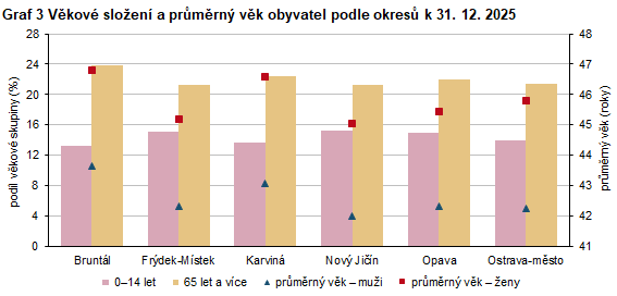Graf 3 V�kov� slo�en� a pr�m�rn� v�k obyvatel podle okres� k 31. 12. 2025
