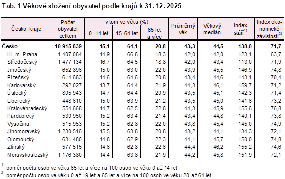 Tab. 1 V�kov� slo�en� obyvatel podle kraj� k 31. 12. 2025