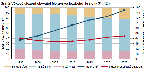Graf 2 V�kov� slo�en� obyvatel Moravskoslezsk�ho kraje (k 31. 12.)