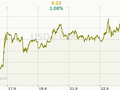 USD/CZK Graf