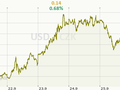 USD/CZK Graf