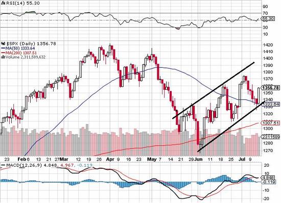 S&P 500 - technick analza