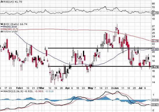 VIX - technick analza