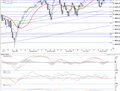 S&P 500 - technick� anal�za