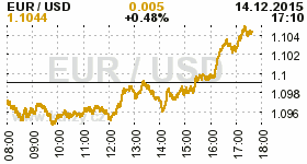 Online graf kurzu USD/EUR