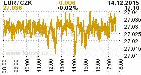 Online graf kurzu CZK / EUR