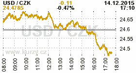 Online graf kurzu CZK / USD