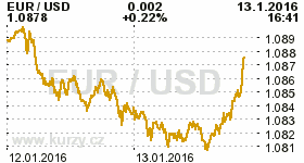 Online graf kurzu USD/EUR