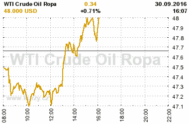 Online graf vvoje ceny komodity WTI Crude Oil Ropa