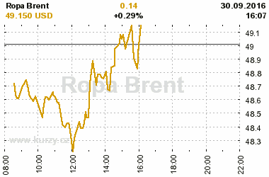 Online graf vvoje ceny komodity Ropa Brent