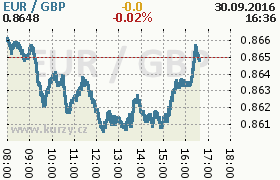 Online graf kurzu gbp/eur