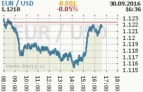 Online graf kurzu usd/eur