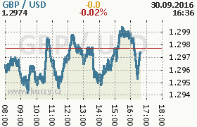 Online graf kurzu usd/gbp