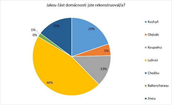 Investice do rekonstrukce