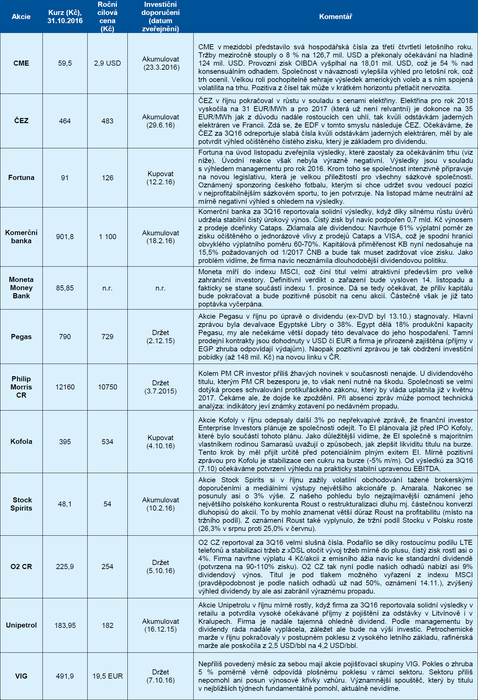 S akciov strategie - listopad 2016