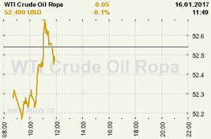 Online graf vvoje ceny komodity WTI Crude Oil Ropa