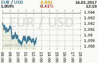 Online graf kurzu usd/eur