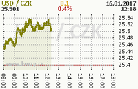 Online graf kurzu usd