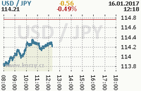 Online graf kurzu jpy/usd