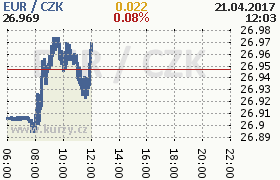 Online graf kurzu eur