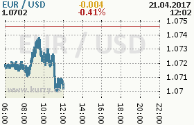 Online graf kurzu usd/eur