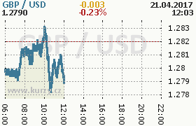 Online graf kurzu usd/gbp