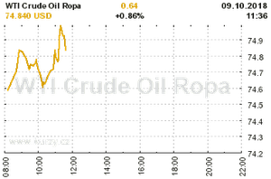 Online graf vvoje ceny komodity WTI Crude Oil Ropa