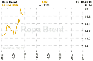 Online graf vvoje ceny komodity Ropa Brent