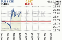 Online graf kurzu eur