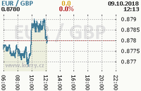 Online graf kurzu gbp/eur