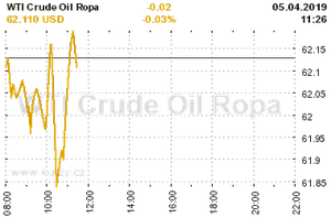 Online graf vvoje ceny komodity WTI Crude Oil Ropa