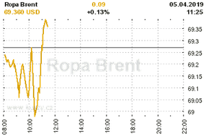 Online graf vvoje ceny komodity Ropa Brent