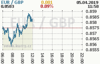 Online graf kurzu gbp/eur