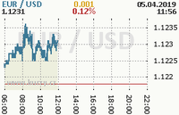 Online graf kurzu usd/eur