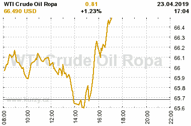 Online graf vvoje ceny komodity WTI Crude Oil Ropa