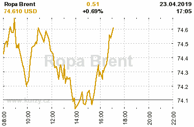 Online graf vvoje ceny komodity Ropa Brent