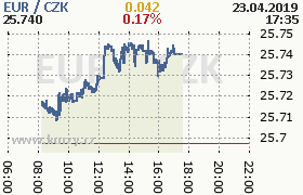 Online graf kurzu eur