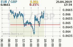 Online graf kurzu gbp/eur