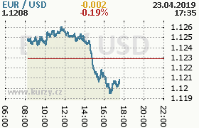 Online graf kurzu usd/eur